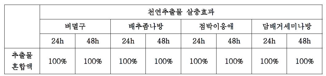 천연추출물 혼합액을 이용한 작물 병해충에 대한 살충활성 실험 결과