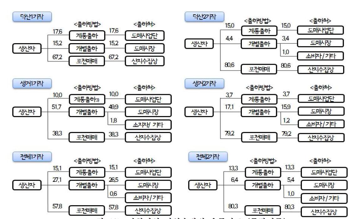 진천지역 시설수박의 유통경로 (물량기준)