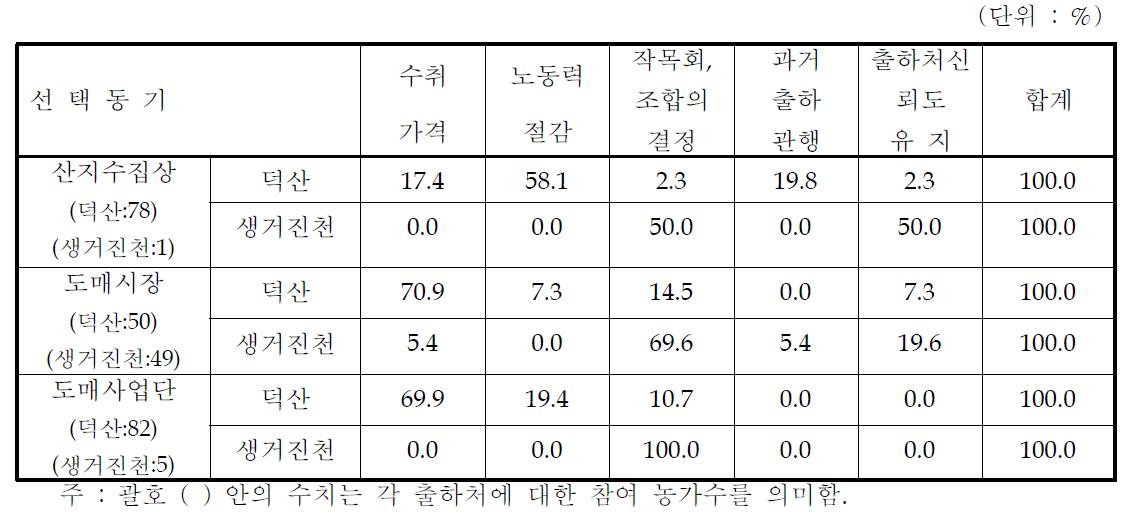 1기작 출하처별 선택 동기