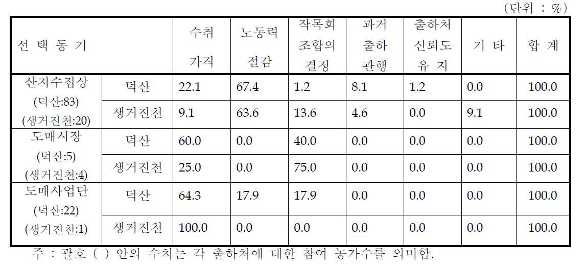 2기작 출하처 별 선택동기