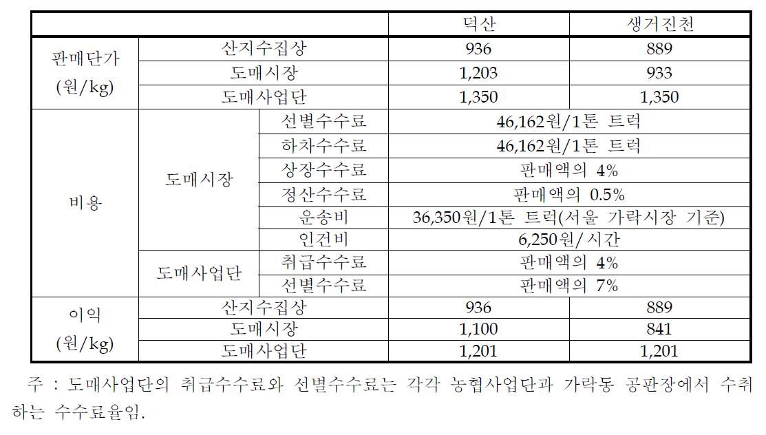 출하처별 판매단가 및 유통비용