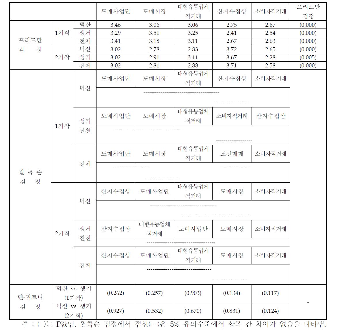 유통경로에 대한 선호도 검정