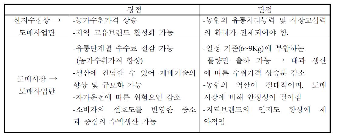 도매시장과 도매사업단 유통경로 변경 시 장·단점