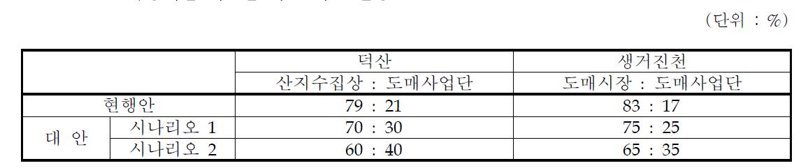 유통비율 개선을 위한 대안 설정