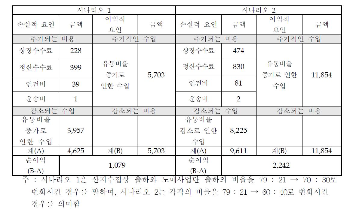 덕산작목회의 유통경로 개선에 따른 호당 경제적 효과