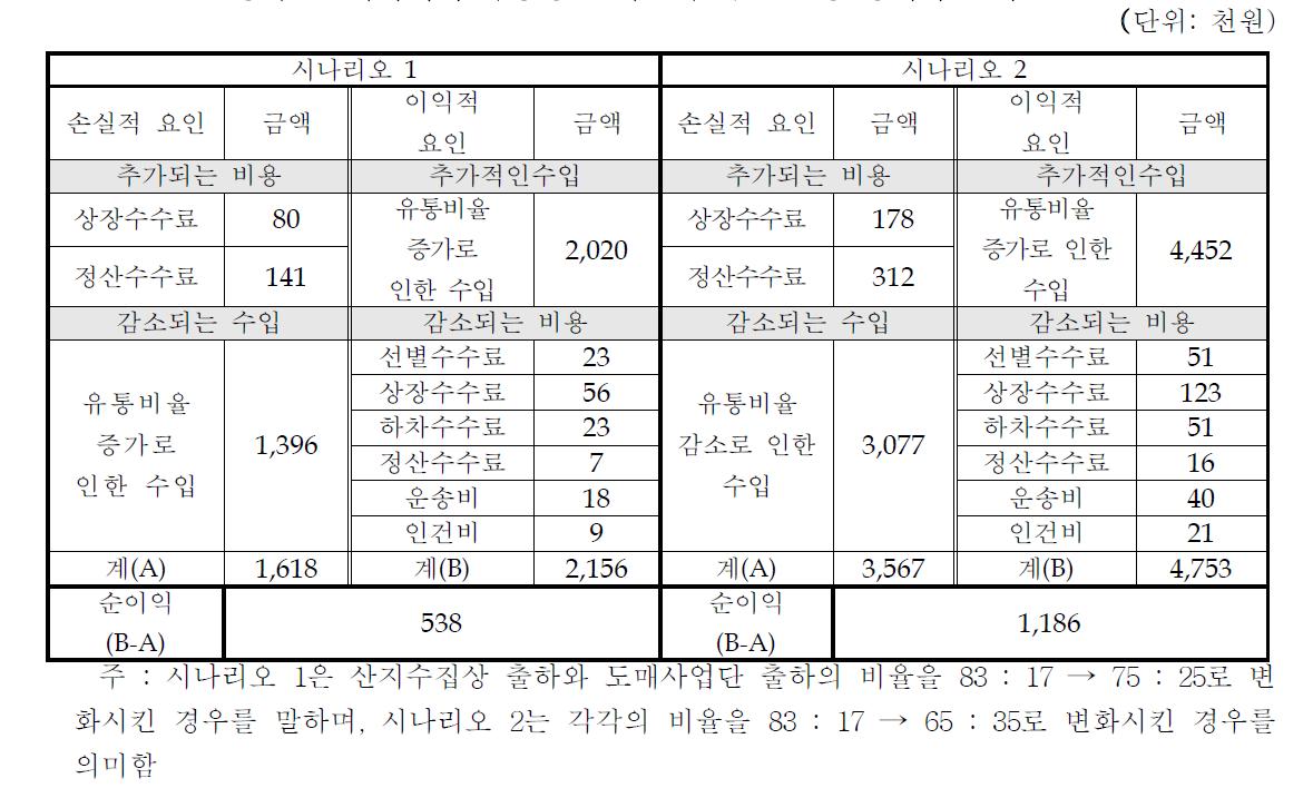 생거진천작목회의 유통경로 개선에 따른 호당 경제적 효과