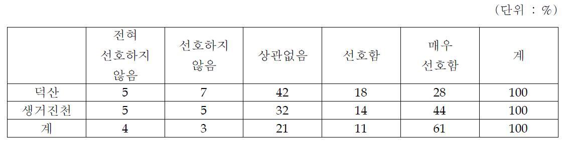 브랜드통합에 대한 선호도