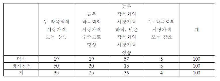 시설수박 브랜드통합 후 수박 기대가격에 대한 의견