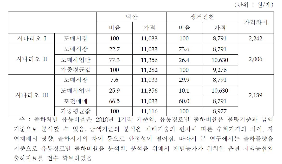 각 작목회의 시설수박 가격차이