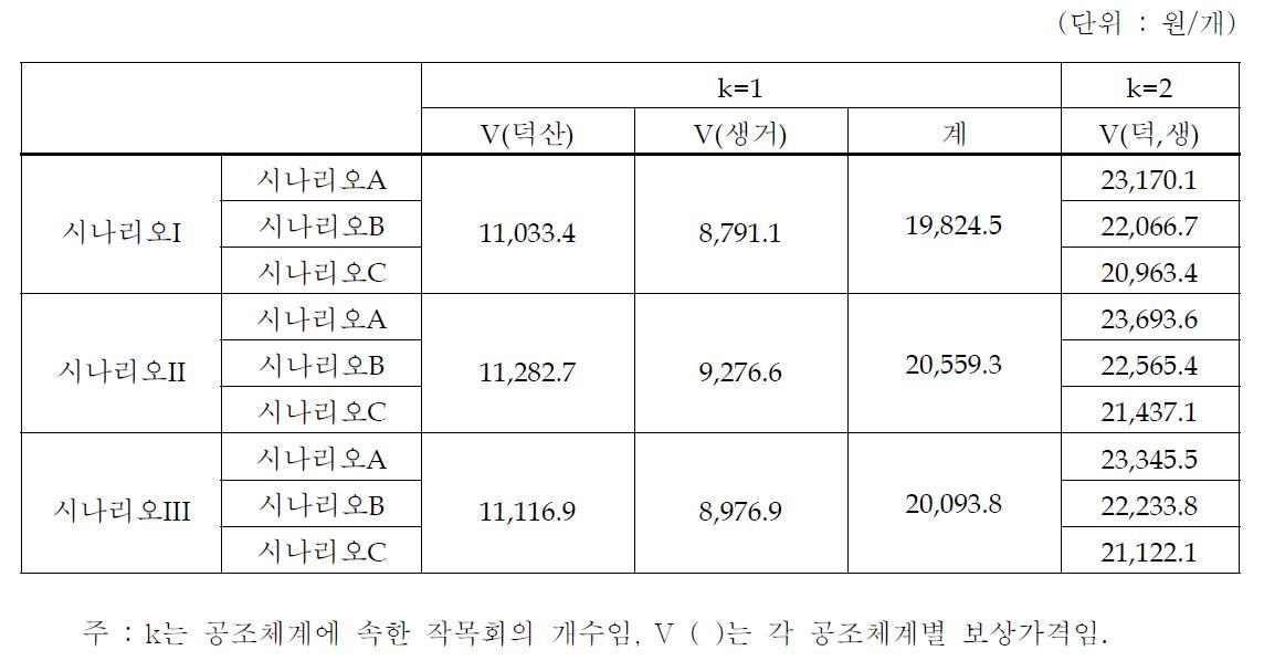 각 작목회의 시나리오별 공조체계에 따른 보상가격