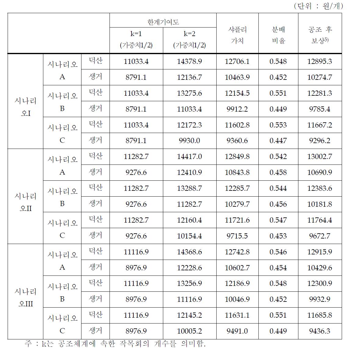 각 작목회의 시나리오별 샤플리가치와 분배비율