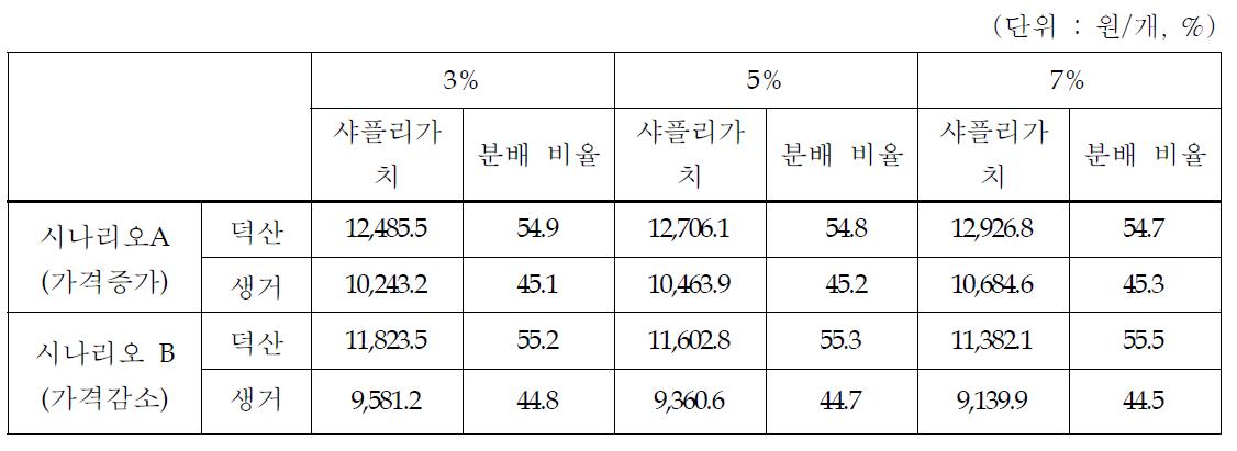 공조후 수박가격의 변화에 따른 샤플리가치 및 분배비율의 변화 (단위 : 원/개, %)