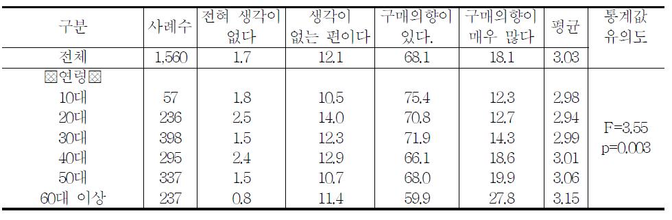 한라봉에 대한 구매의향