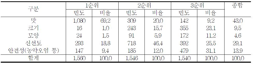 한라봉 구입시 가장 중요한 선정 기준