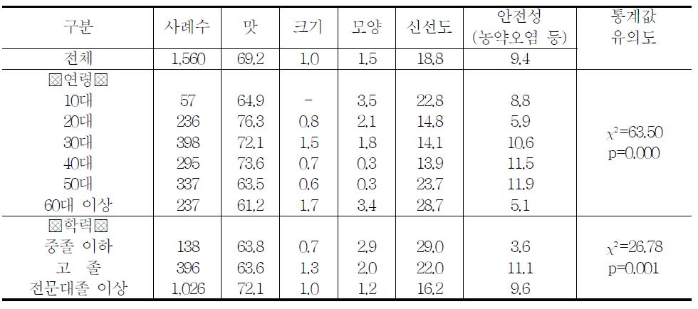 한라봉 구입시 가장 중요한 선정 기준 교차 분석