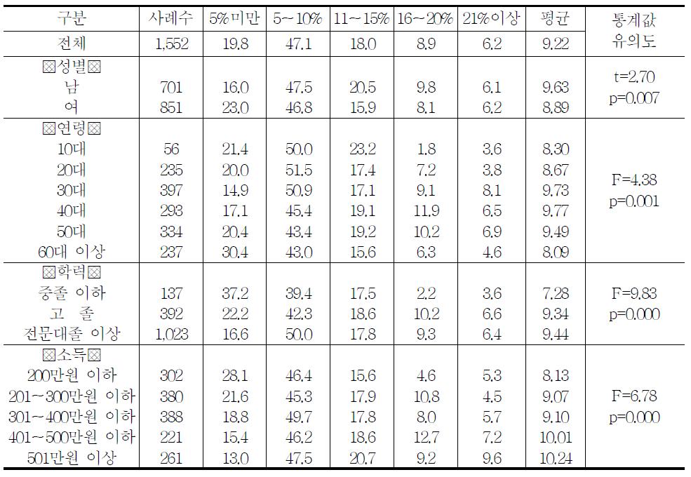 당도와 산도 등 품질이 표시된 한라봉에 대한 추가 가격 지불의향