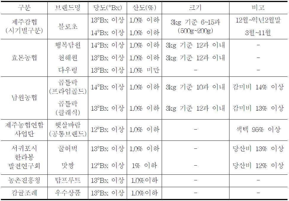 한라봉 브랜드별 품질 기준