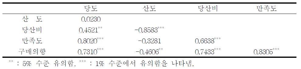 당도, 산도, 당산비, 만족도, 구매의향의 상관관계