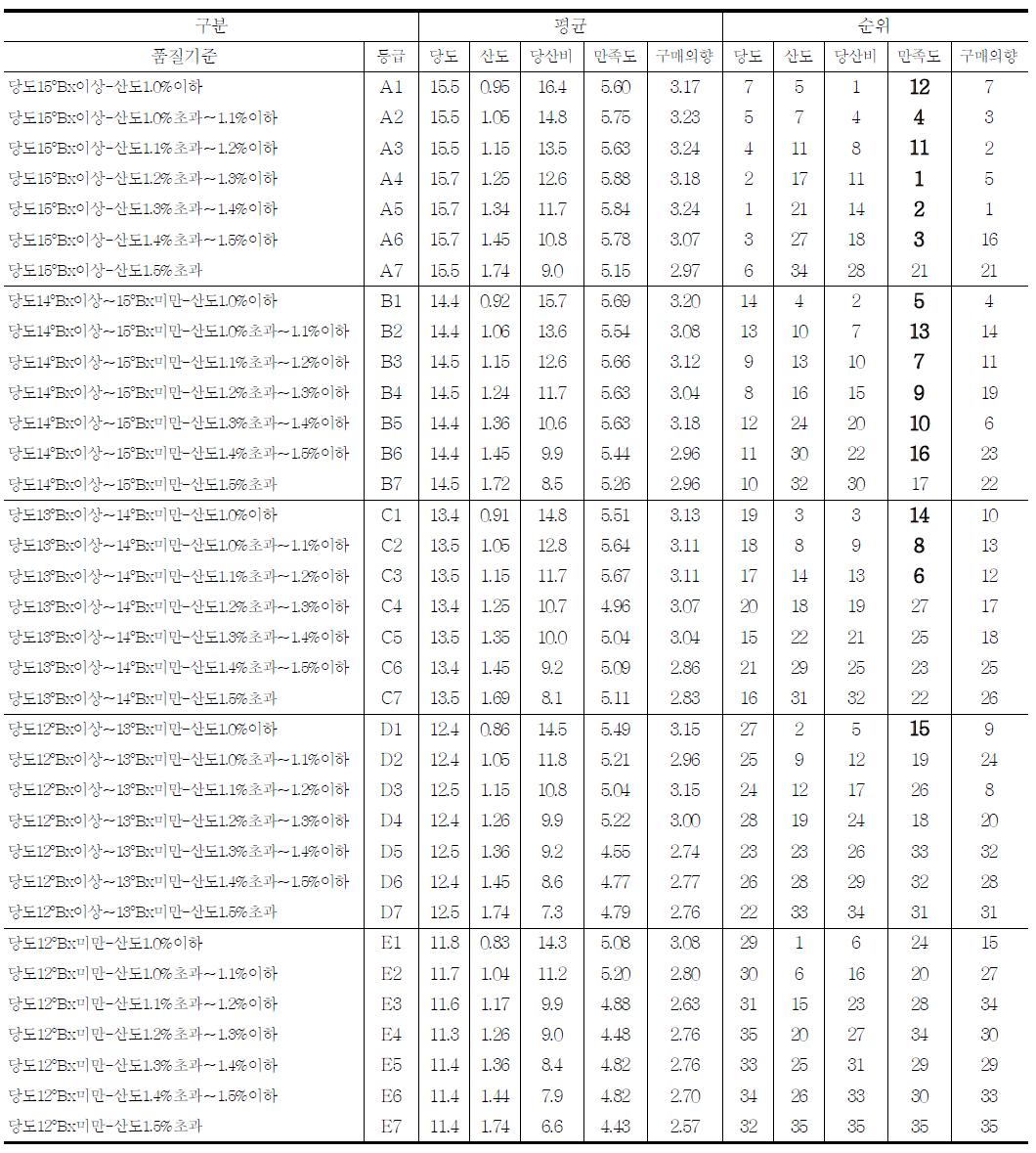 한라봉 당도, 산도, 당산비, 만족도, 구매의향 기준에 따른 순위