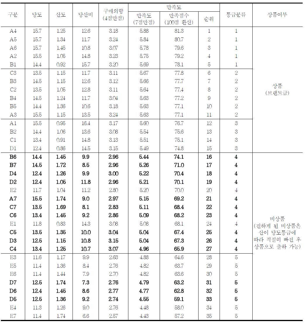 한라봉 내부품질등급 기준 설정과 상품(브랜드), 비상품 구분