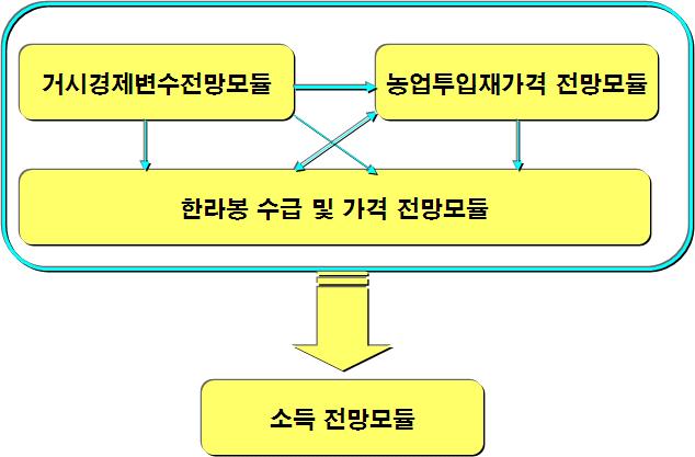 한라봉 수급모형구조