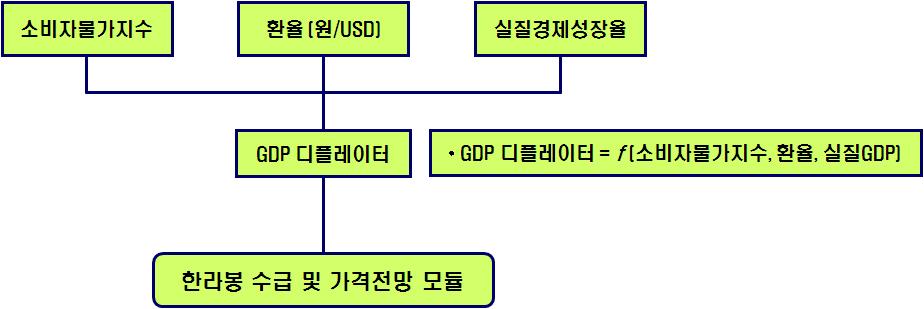 거시경제 전망 모듈