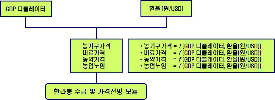 농업투입재 전망 모듈