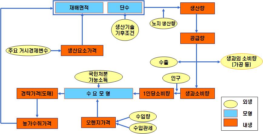 한라봉의 수급전망 흐름도