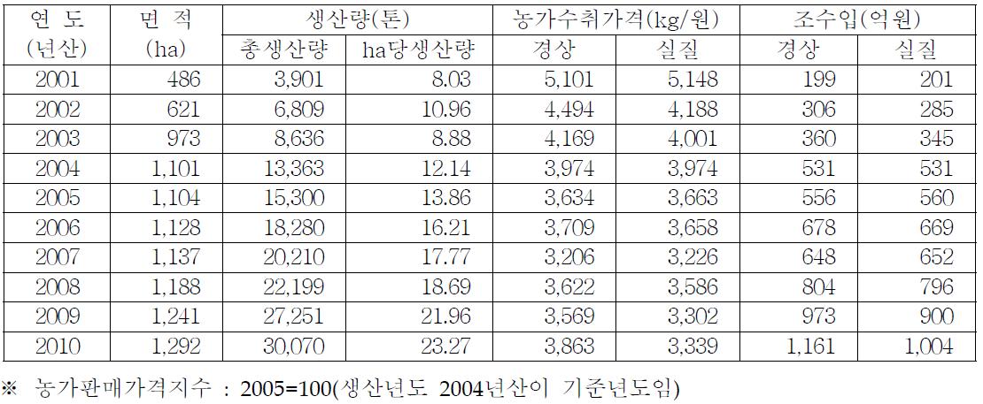 연도별 한라봉 생산량, 농가수취가격, 조수입 추이