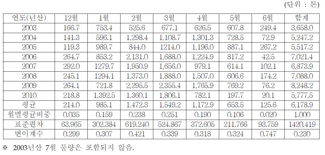 한라봉 월별 출하량 변화 추이