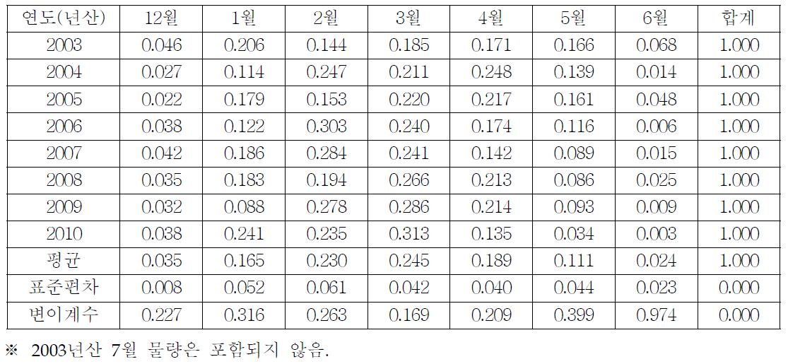 한라봉 월별 출하량 비중 변화 추이