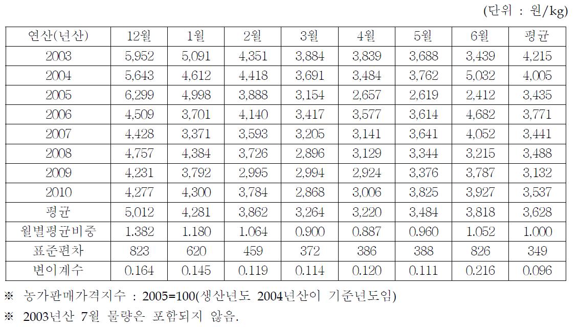 한라봉의 월별 농가수취가격 변화 추이