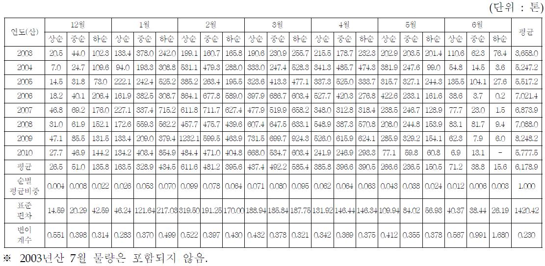 한라봉의 순별 출하량 변화 추이