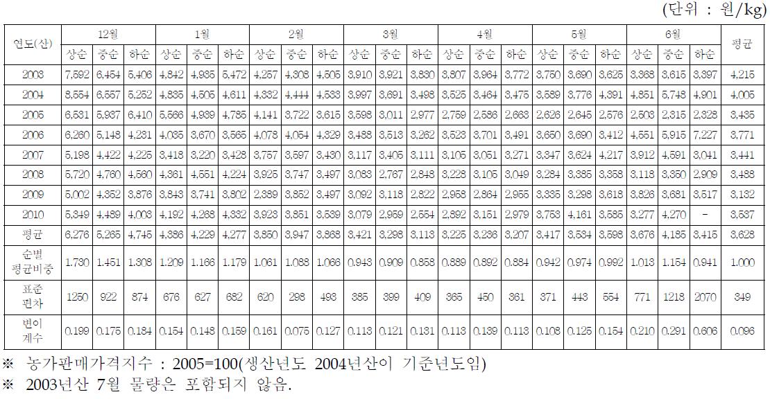 한라봉의 순별 농가수취가격 변화 추이