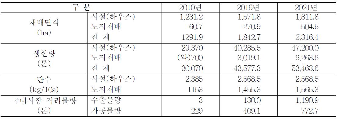 한라봉전문가의 재배면적, 생산량 단수, 국내시장 격리물량 전망