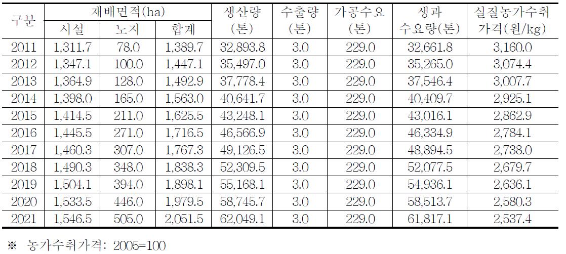 기준예측치(노지재배면적: 2016년 271ha, 2021년 505ha)