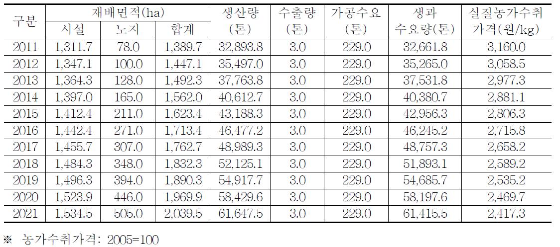 시나리오Ⅱ: 경제성장률 3.5%