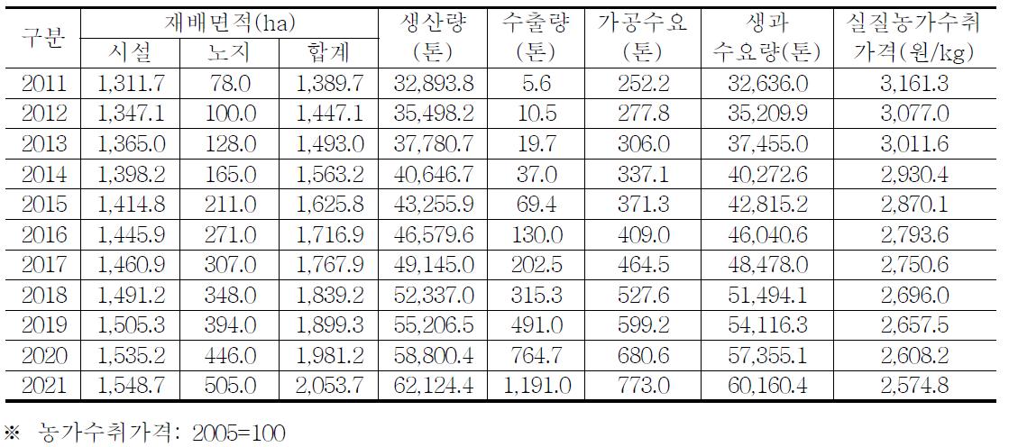 시나리오Ⅲ: 전문가 의견