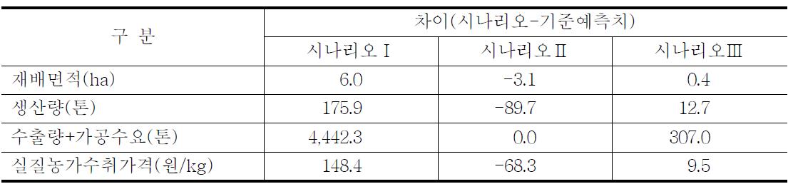 소득변화와 수출 및 가공수요 증대에 따른 효과(2016년)