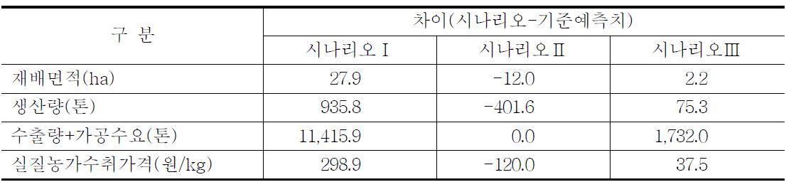 소득변화와 수출 및 가공수요 증대에 따른 효과(2021년)