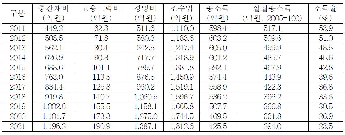 기준예측치(노지재배면적: 2016년 271ha, 2021년 505ha)