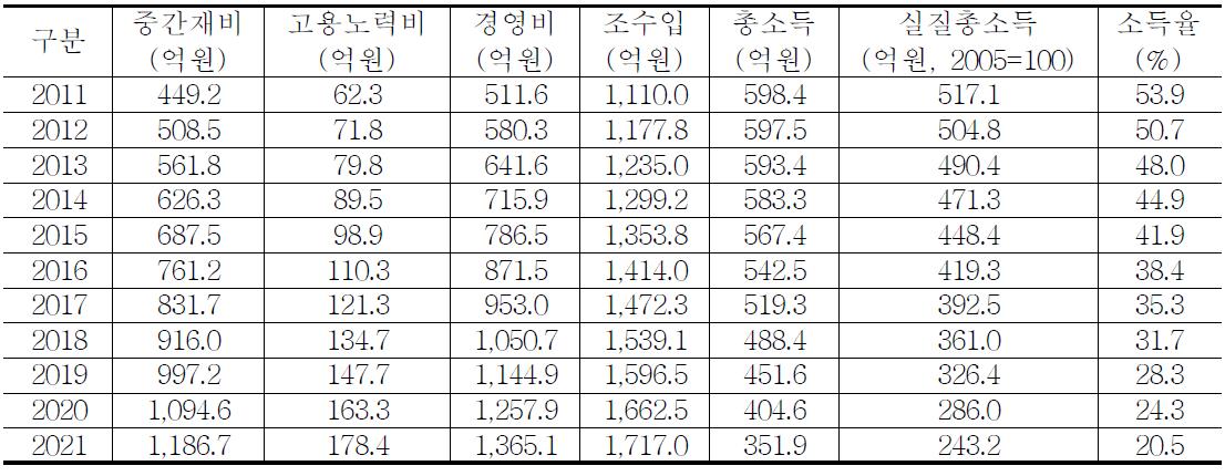 시나리오Ⅱ: 실질GDP성장율 3.5%