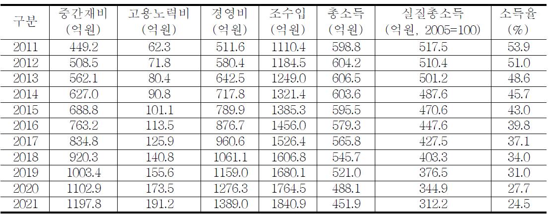 시나리오 Ⅲ: 전문가 의견