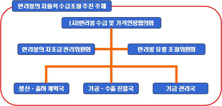 한라봉의 자율적 수급조절 추진 주체 구성도