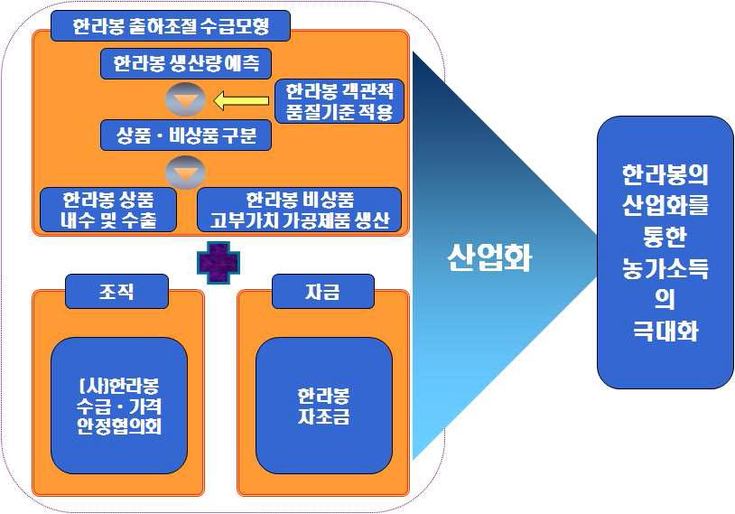 한라봉의 통합적 출하조절 • 수급모형 구축을 통한 산업화 방안 흐름도