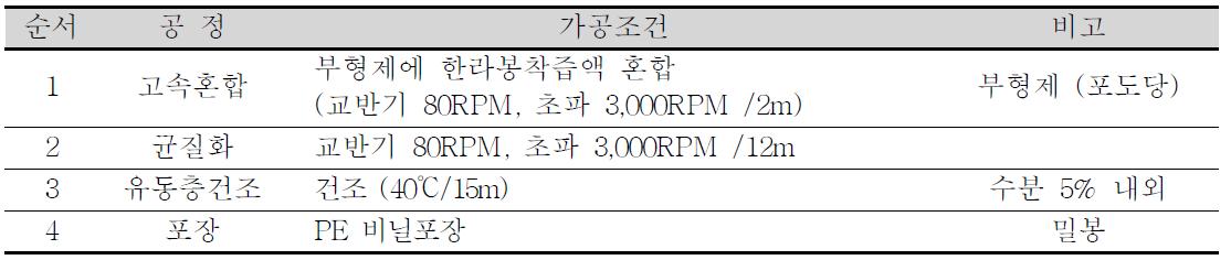 유동층 건조공정 조건