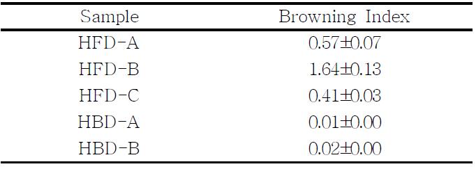 원료분말의 갈변도 분석