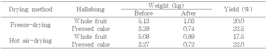 건조 방법에 따른 전과 (Whole fruit)와 착즙박의 수율