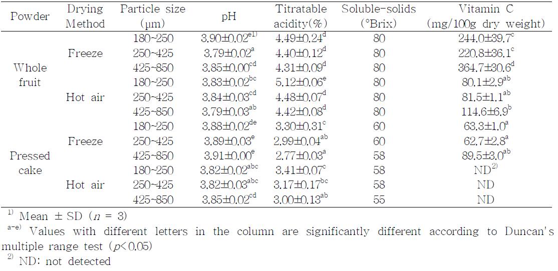 건조 방법에 따른 한라봉 분말의 pH, 산도, 당도와 비타민 C