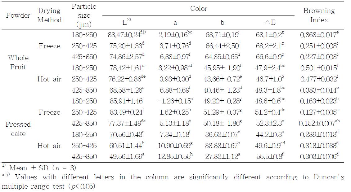 건조 방법에 따른 한라봉 분말의 색도와 갈변도